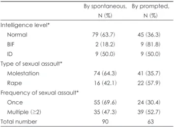 Table 6. Comparison of intelligence level in accordance with  the disclosure pattern