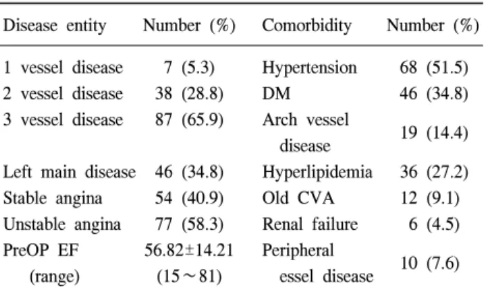 Table 1. Demographic findings