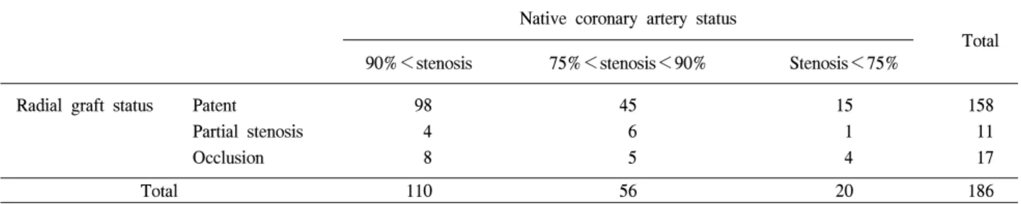 Table 5. Angiographic radial graft patency according to native coronary artery status