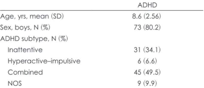 Table 2. K-WISC-IV and ATA performances of children with  ADHD (N=91)
