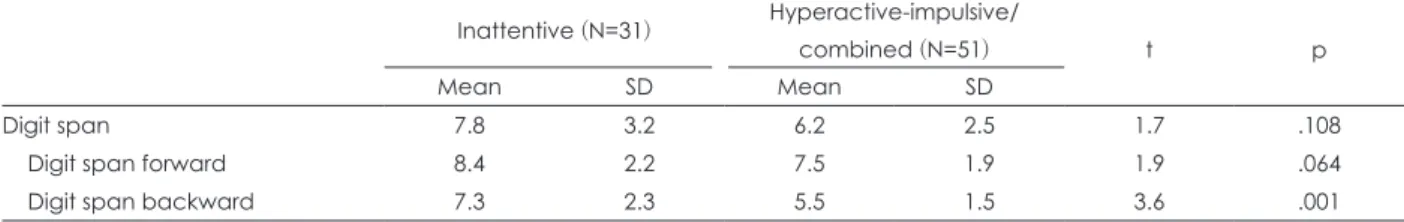 Table 5. Working memory index performance results in attention-deficit hyperactivity disorder subtypes  Inattentive (N=31) Hyperactive-impulsive/ 