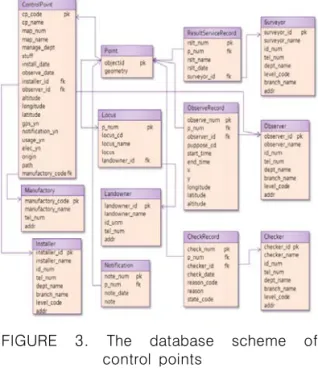 FIGURE  3.  The  database  scheme  of  control  points
