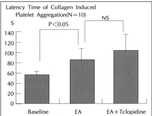 Table 3. Comparison between enteric coated aspirin  alone and combination with ticlopidine 