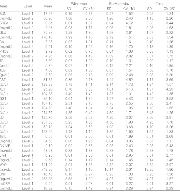 Table 1. Precision of Dimension vista 1500