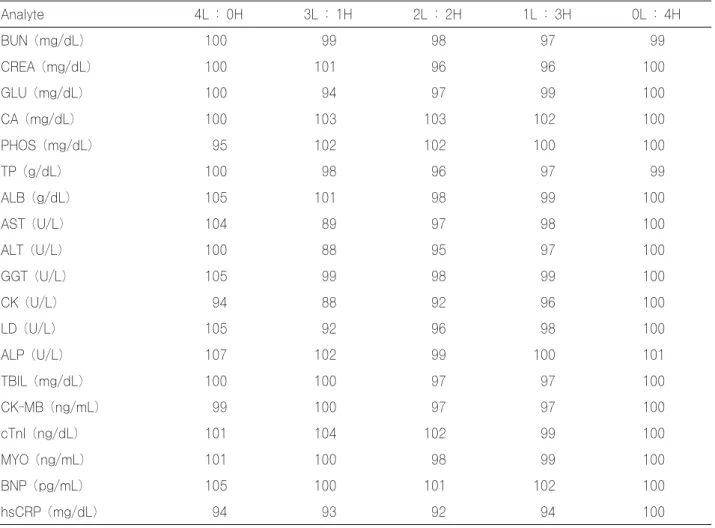 Table 3. Recovery rate* of Dimension Vista 1500 Analyte 4L : 0H 3L : 1H 2L : 2H 1L : 3H 0L : 4H BUN (mg/dL) 100 99 98 97 99 CREA (mg/dL) 100 101 96 96 100 GLU (mg/dL) 100 94 97 99 100 CA (mg/dL) 100 103 103 102 100 PHOS (mg/dL) 95 102 102 100 100 TP (g/dL)