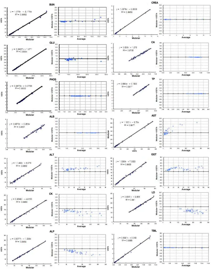 Fig. 1. Correlations for between Dimension Vista 1500 and Modular DP for 15 chemical analysis items, and ADVIA Centaur for 4 carciac markers ( P <0.05).