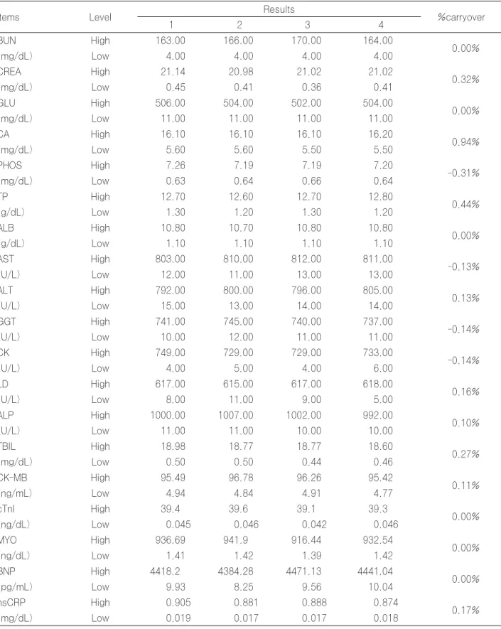 Table 4. Carryover of Dimension vista 1500