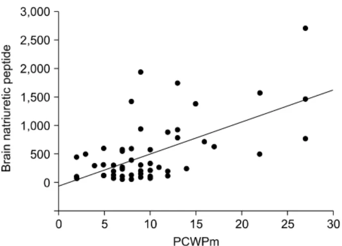 Fig. 4. Receiver operating characteristics curve of BNP to predict in- in-creased PCWP (≥12 mmHg).