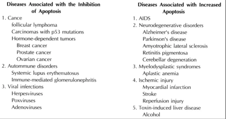Fig. 4. Diseases associated with the induction or inhibition of apoptotic cell death. 