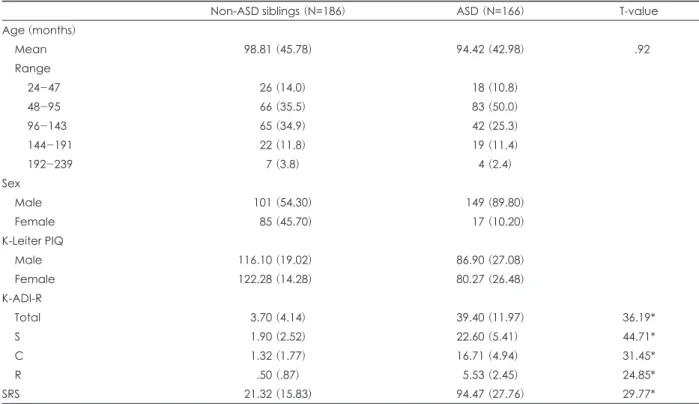 Table 1. Characteristics of subjects (N=352)