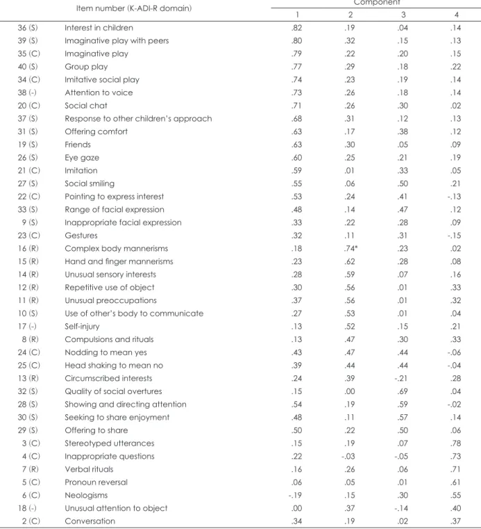 Table 2. Factor loading (4 factors)