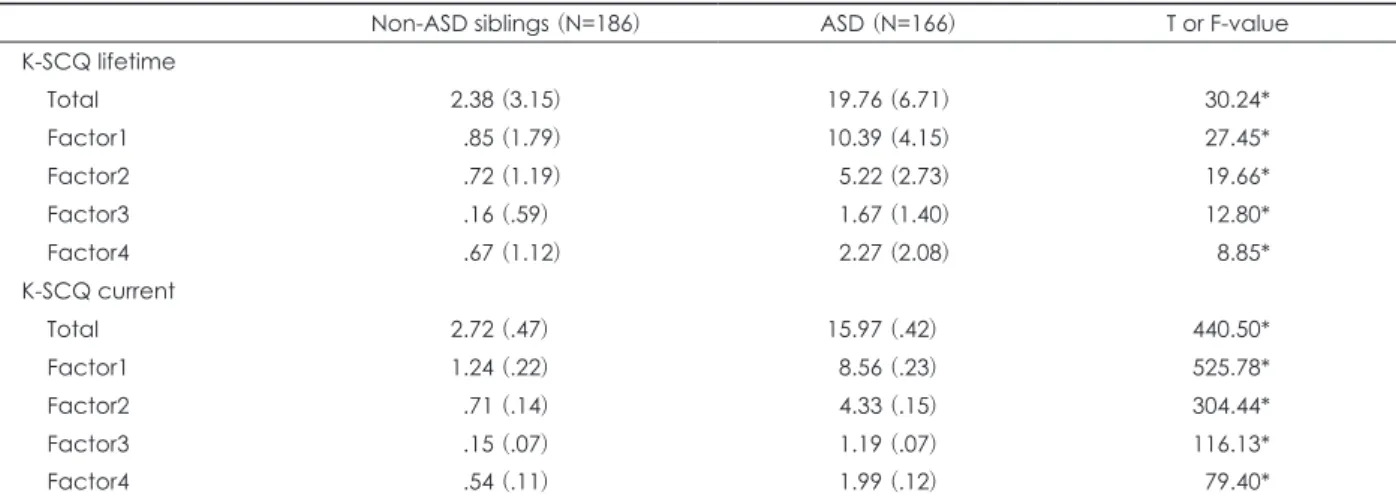 Table 3. Difference in K-SCQ lifetime and current (mean/SD)