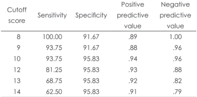 Table 6. Sensitivity, specificity, positive predictive value, nega- nega-tive predicnega-tive value (47 months below, lifetime, N=40)