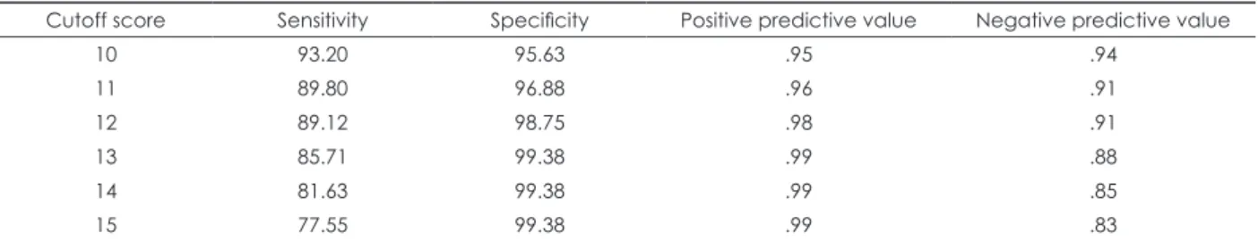 Table 7. Sensitivity, specificity, positive predictive value, negative predictive value (48 months above, lifetime, N=307)