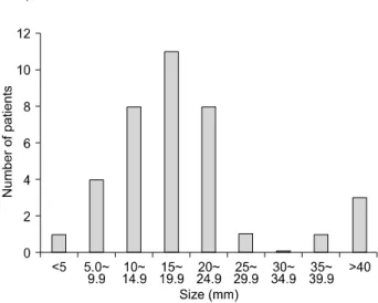 Fig. 3. Diagram showing the size distribution of 37 pulmonary  harmatoma cases.