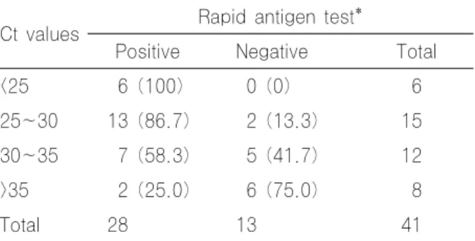 Table 1. Comparison of rapid antigen test and real-time RT-PCR for the detection of influenza B