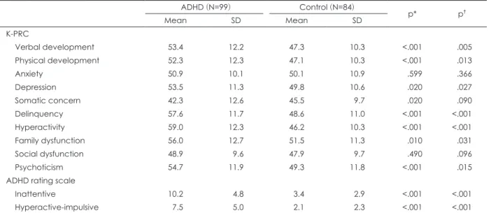 Table 2. Comparison of the K-PRC profile between subjects with ADHD and controls