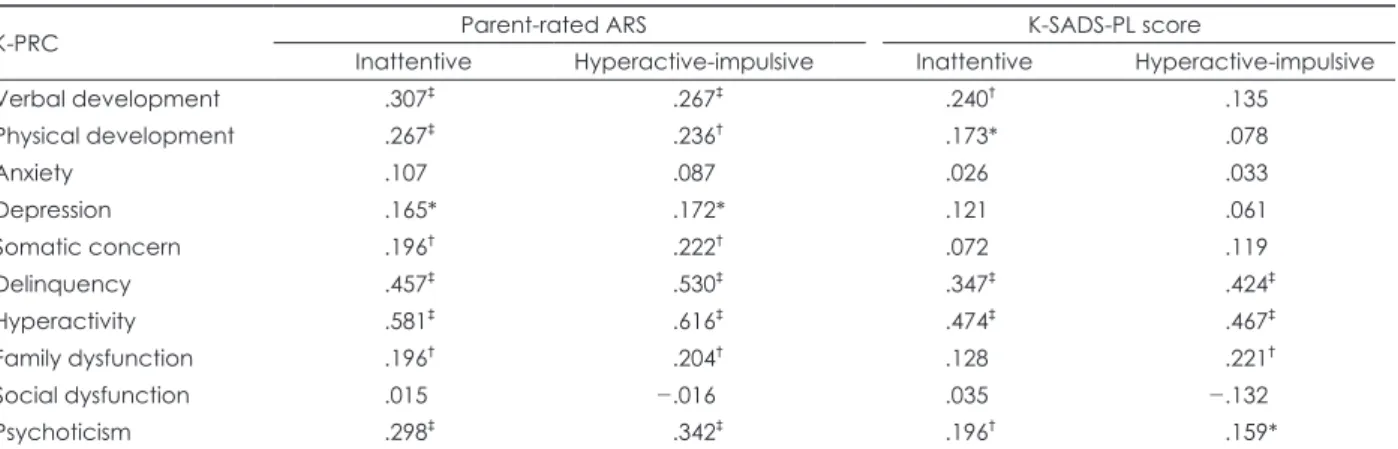 Table 3. Correlation coefficients between K-PRC, ARS, and K-SADS-PL ADHD scores in subjects with ADHD and controls