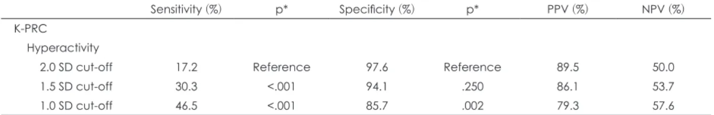 Table 5. Sensitivity, specificity, and accuracy using different cutoff scores on the K-PRC hyperactivity subscale in predicting corre- corre-sponding K-SADS-PL diagnosis