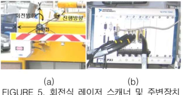 FIGURE  5.  회전식  레이저  스캐너  및  주변장치 차량에  장착된  다중  센서들은  서로  다른  특 성을  가지며  이를  위해서  거리계를  사용하여  일 정거리에  따라서  동기화하는  동기화  장치(ESD: 