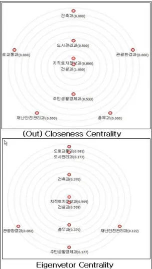 FIGURE  8.  집단별  공간데이터  공유에  대한  지각 이론적  변수적용데이터제공부서기타부서Cronbach αTPBBehavioral beliefs5.815.640.598Normative  beliefs3.983.640.615Control  beliefs3.494.170.835신뢰의  역할5.975.670.892제도적  압박5.1774.610.556TABLE  4