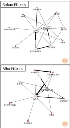 FIGURE  6.  Cohesion  analysis  map FIGURE  5.  부서간  공간데이터  network 차등의  장애요인에  대하여  매우  긍정적인  것으로  신뢰성에의  한  공유장애  및  제도적인  문제로  인한  장애요인에  대하여  뚜렷하게  느끼는 것으로  나타났다.4.2 지방자치단체내에서의 Network 구조의 특성지방자치단체내에서  공간데이터의  흐름  및  데이터  공유현황을  파악하기  위하여  부산광역시의 16개  