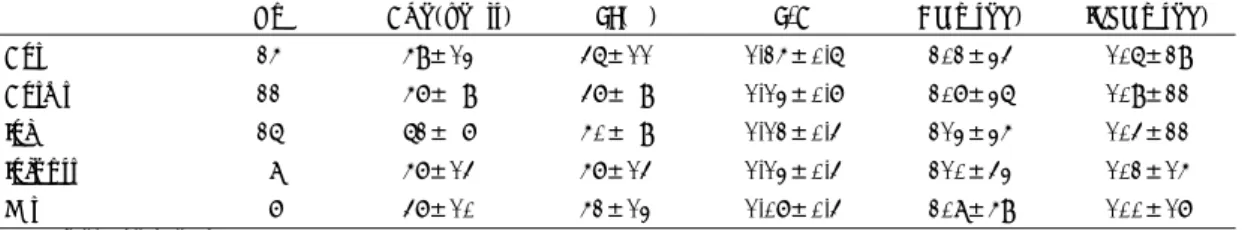 Table 5. Comparisons of diastolic functions for one or  multivessel disease on coronary angiography 