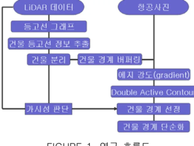 FIGURE  1.  연구  흐름도 