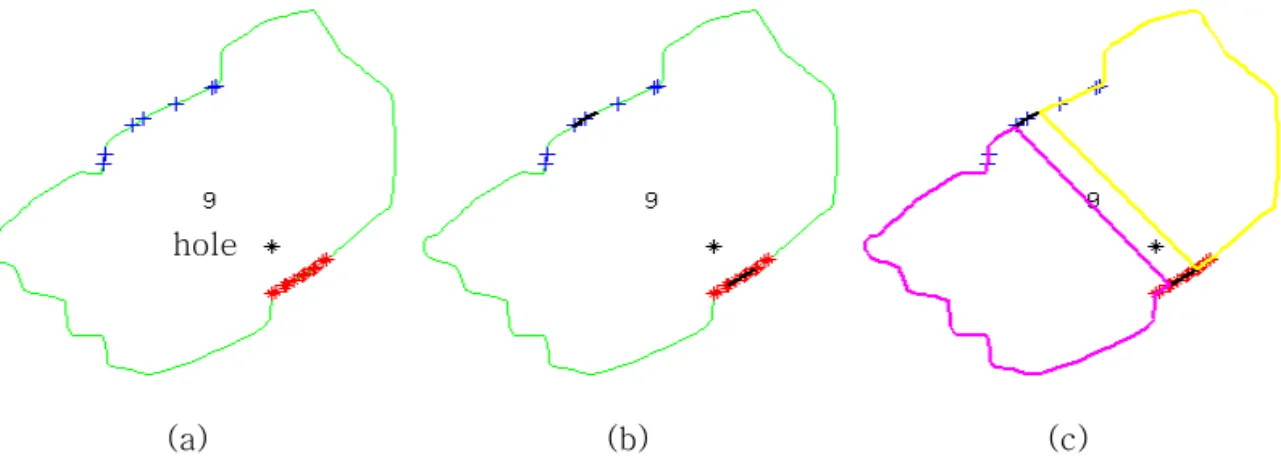 FIGURE  7.  hole을  이용한  등고선  분리  (a)  hole로부터  최단거리  점과  hole  대칭점  (b)  선분  fitting  (c)  등고선  분리이  두  점을  분리점의  기준으로  삼았다