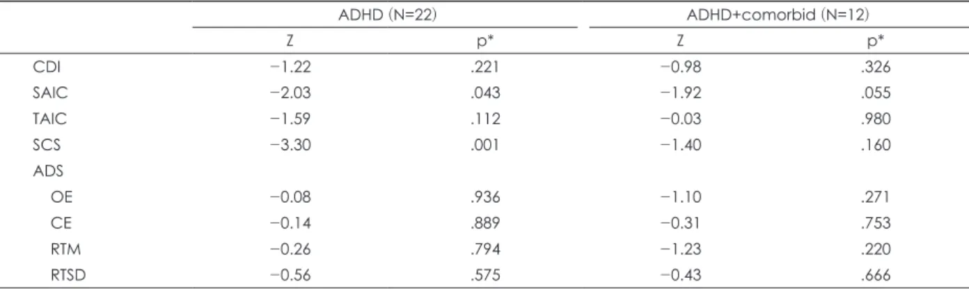 Table 2. Comparison between pre- and post-social skill training in two ADHD groups by children’s reporting