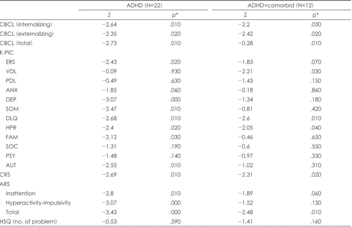 Table 3. Comparison between pre- and post-social skill training in two ADHD groups by parents’ reporting