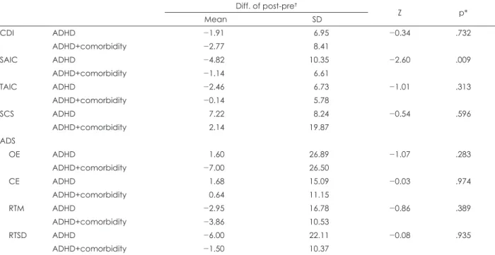 Table 4. Comparison of mean diff. scales between pre- and post-social skill training in two ADHD groups Diff