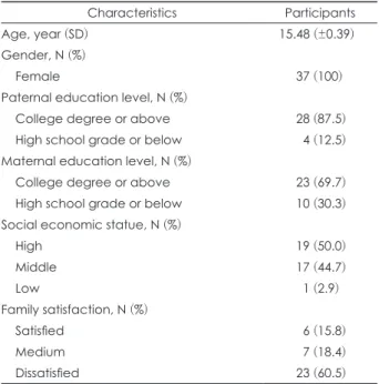 Table 1. Socio-demographic characteristics of subjects (N=37) Characteristics Participants