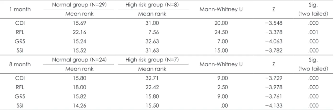 Table 3. Comparison of mental health scales between PTSD high risk group and normal group (Mann-Whitney U test) 1 month Normal group (N=29) High risk group (N=8)