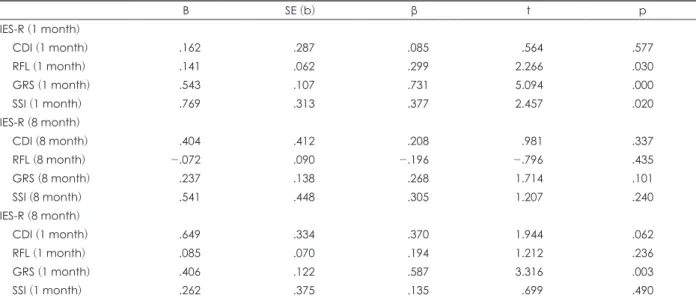 Table 5. Multiple linear regression analysis of IES-R scores in other mental health scales