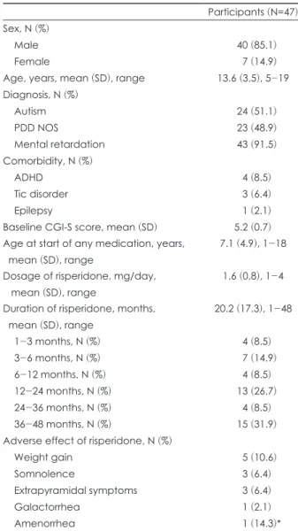 Table 1. Clinical characteristics of children and adolescents  treated with risperidone