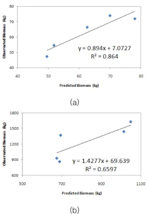 FIGURE 5. Biomass of tree stem using Eq. (2)