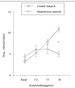 Fig. 1. Forearm blood flow responses to acetylcholine. 