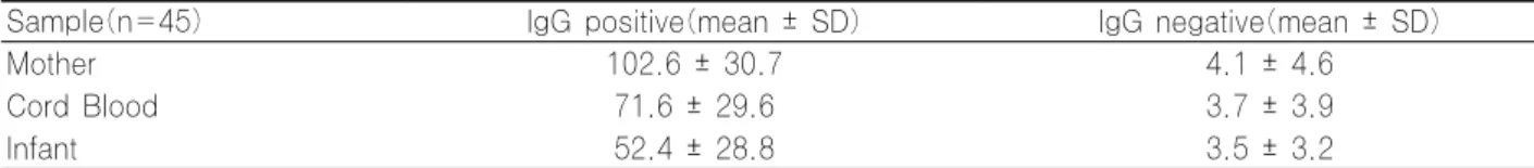 Table 1. The seroreactivity of H. pylori IgG Ab according to samples (U/mL)