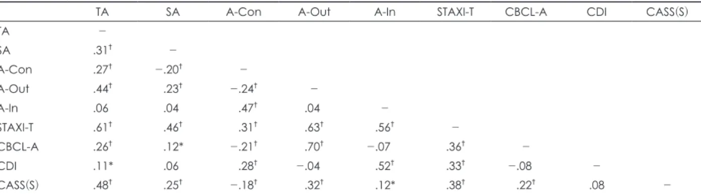Table 2. Correlation of STAXI subscale with CBCL-aggression, CDI, CASS(S)