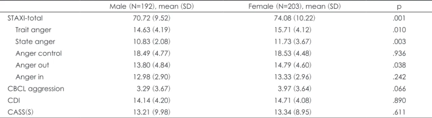 Table 3. Comparison of STAXI, CBCL-aggression, CDI, CASS(S) according to gender