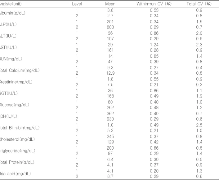 Table 1. The coefficients of variation of within-run and total precision of Labmaster reagent