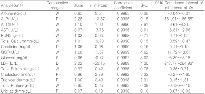 Table 2. The results of comparison of Labmaster reagent with other reagents Analyte(unit) Comparative
