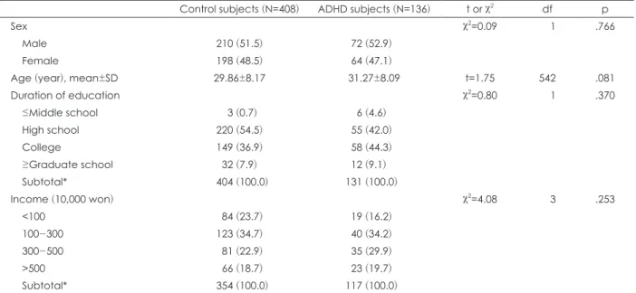 Table 1. Demographic characteristics of control and ADHD subjects [N (%)]