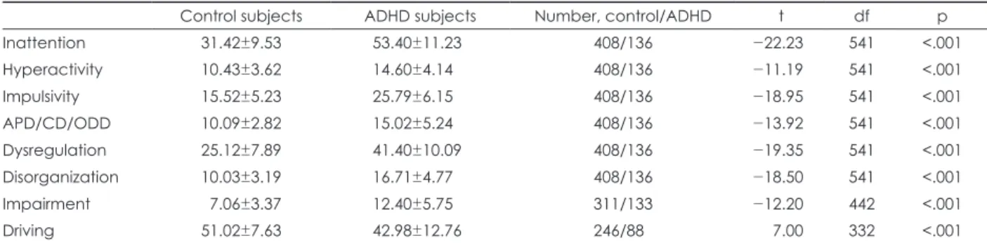 Table 9. The comparison of subscales of K-AARS between control and ADHD subjects (mean±SD)