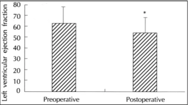Fig. 1. Change in left ventricular ejection fraction bef- bef-ore and after operation