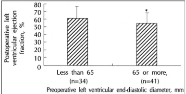 Fig. 3. Comparison of postoperative left ventricular ej- ej-ection fraction of patients with preoperative left ventricular end-diastolic diameter less than 65mm and patients with 65mm or more