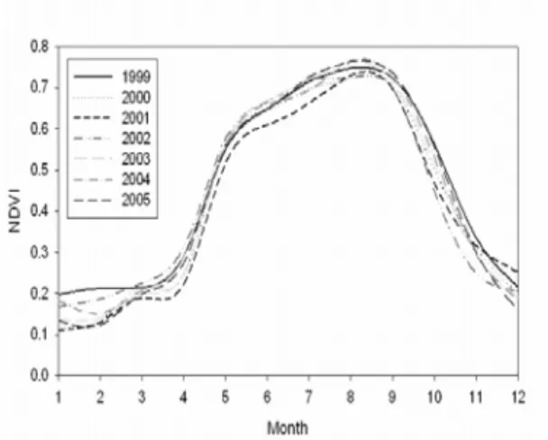 FIGURE  2.  Distribution  of  NDVI  over  7  years  according  to  month 