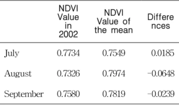 FIGURE  5.  Distribution  of  averaged  NDVI  for  7years  and  NDVI  mean  values  according  to  month