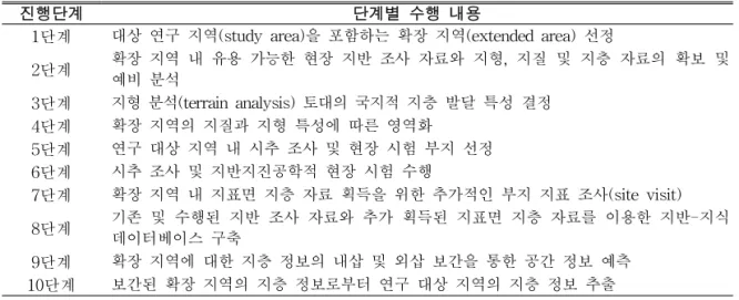 FIGURE  2.  지층과  경계면  구성  및  자료  보간 을  통한  공간  지층  정보  가시화  흐름